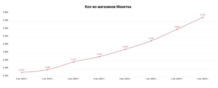 Стратегия Ленты 2025 - 2028 - в очередной раз попробуют удвоить выручку в короткий срок