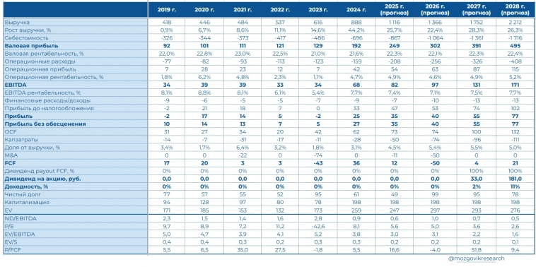 Стратегия Ленты 2025 - 2028 - в очередной раз попробуют удвоить выручку в короткий срок