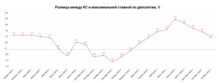 Сбер РПБУ 11 мес. 2025 г. - дивдоходность на уровне вкладов