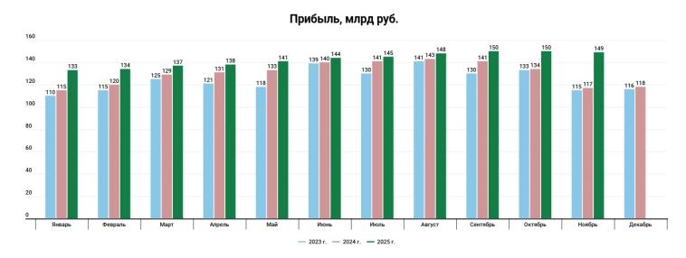 Сбер РПБУ 11 мес. 2025 г. - дивдоходность на уровне вкладов