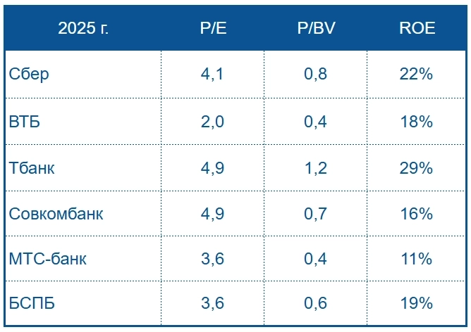 Сбер РПБУ 11 мес. 2025 г. - дивдоходность на уровне вкладов