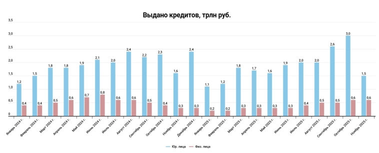 Сбер РПБУ 11 мес. 2025 г. - дивдоходность на уровне вкладов