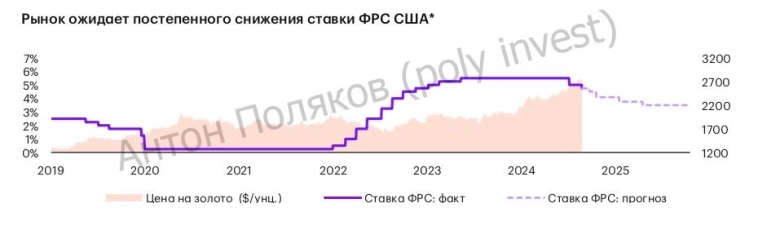 Инвестиции в золото: обзор, перспектива, прогноз