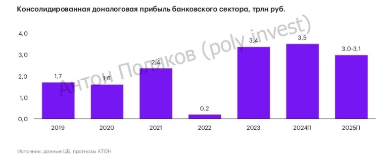 Финансовый сектор (банки): испытание ставкой