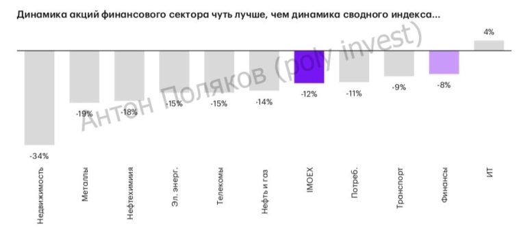 Финансовый сектор (банки): испытание ставкой