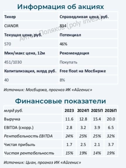 ЦИАН: в ожидании возврата на ММВБ
