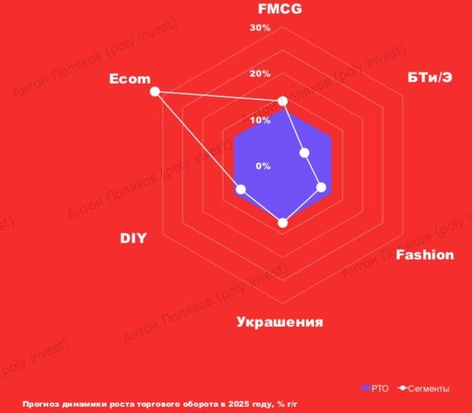Ритейл и E-com: смена парадигм продолжается