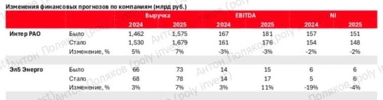 Электроэнергетика: актуализация рекомендаций Интер РАО и ЭЛ5-Энерго