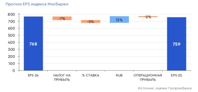 Краткий прогноз 2025: индекс, акции, дивиденды