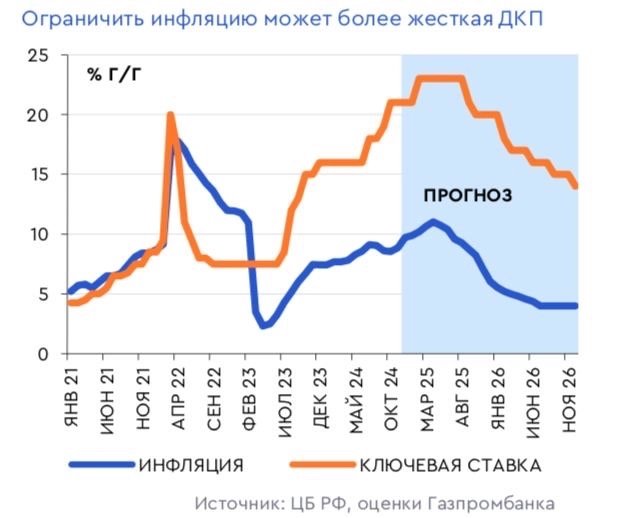 Краткий прогноз 2025: индекс, акции, дивиденды
