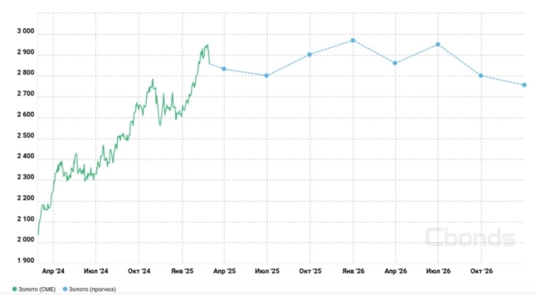 Рынок золота: сплит Полюса, сокращение добычи, предпосылки роста, ключевые риски
