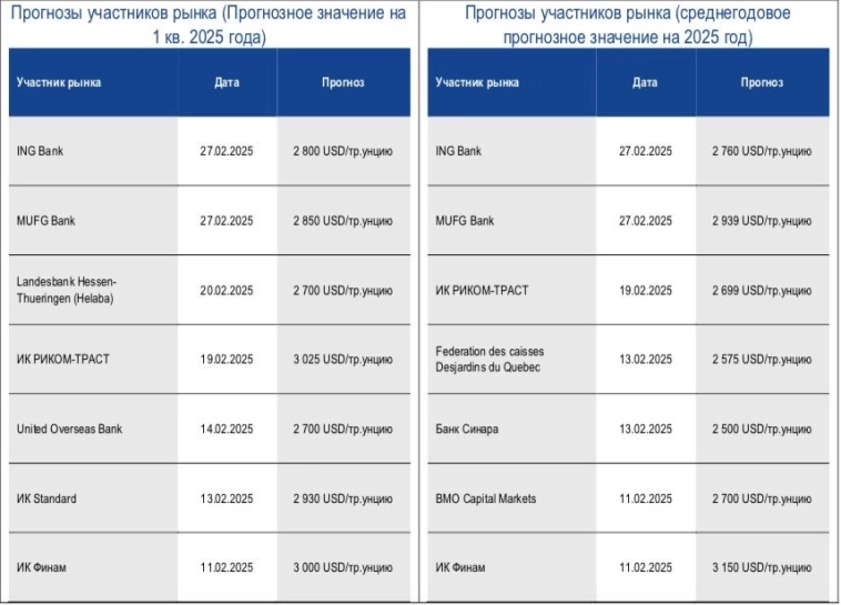 Рынок золота: сплит Полюса, сокращение добычи, предпосылки роста, ключевые риски Рынок золота: сплит Полюса, сокращение добычи, предпосылки роста, ключевые риски