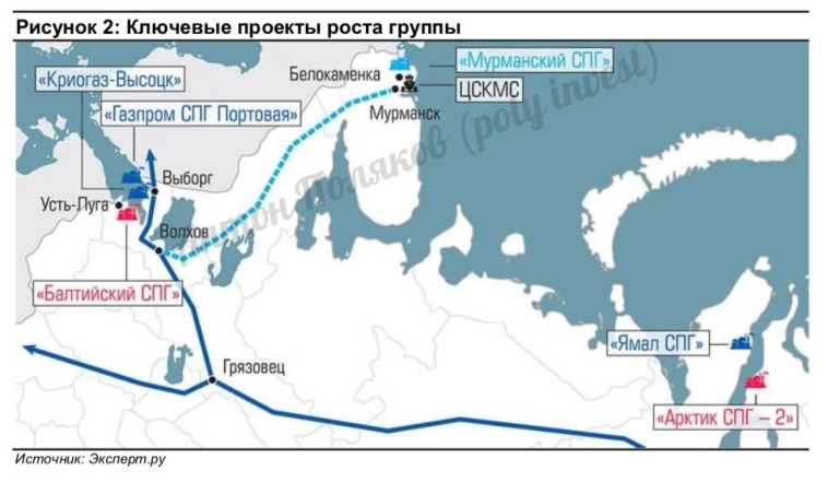 ПАО «НОВАТЭК» уверенно наращивает мощности