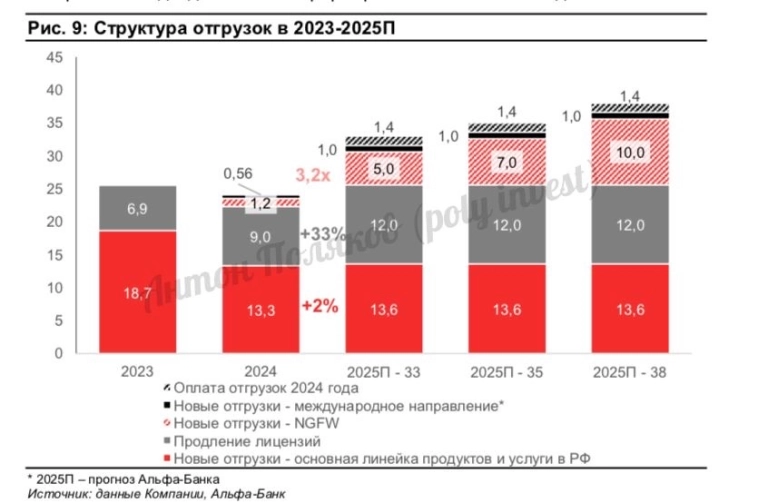 Positive Technologies: аналитики в ожидании разворота Positive Technologies: аналитики в ожидании разворота