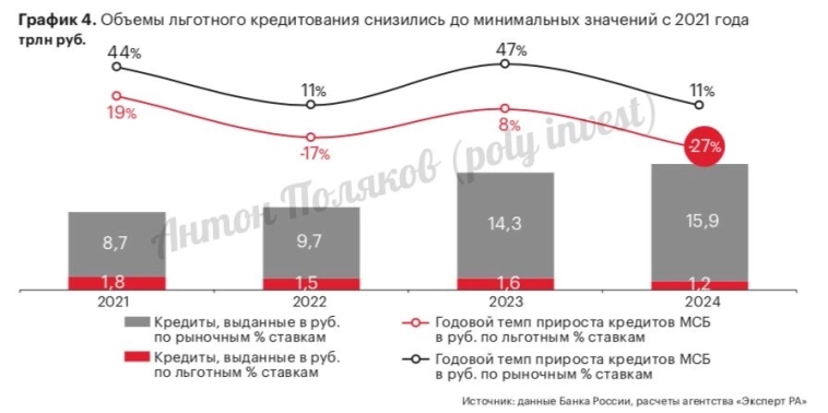 Рынок кредитования МСБ: условия ужесточаются