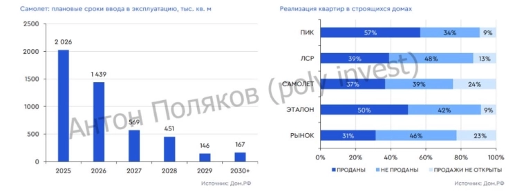 Группа «Самолет»: аналитики рассчитывают на «взлет»