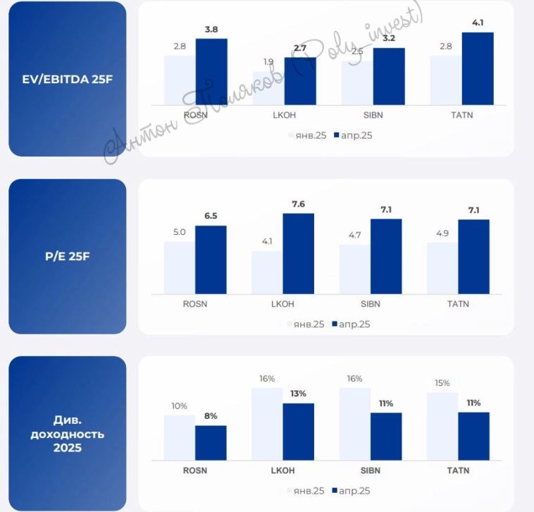 Нефтяной сектор: рекомендации на фоне негативных ожиданий