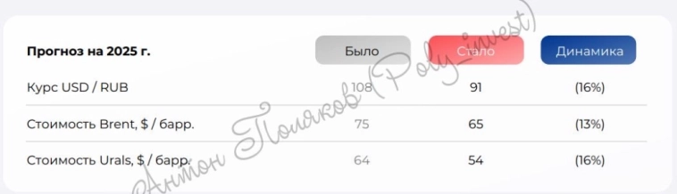 Нефтяной сектор: рекомендации на фоне негативных ожиданий