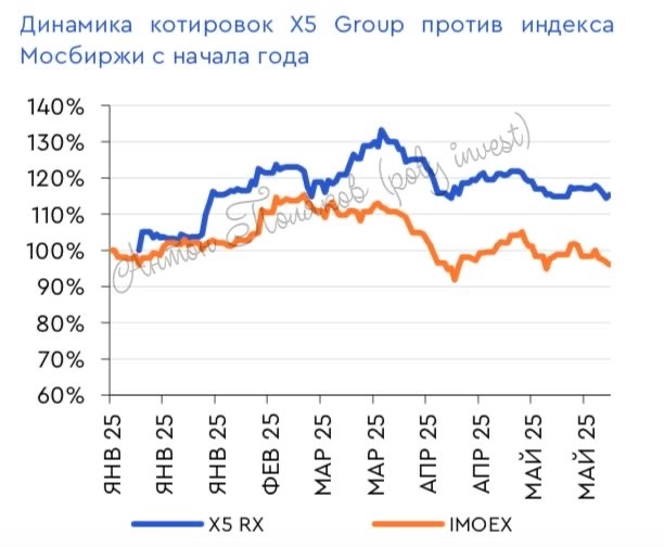 Х5: перспективы роста и инвестиционная привлекательность
