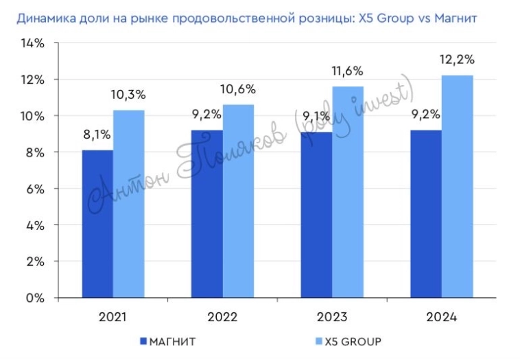 Х5: перспективы роста и инвестиционная привлекательность