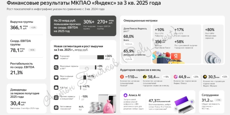 🤖Яндекс 3К25: апсайд на стыке ИИ, логистики и подписок