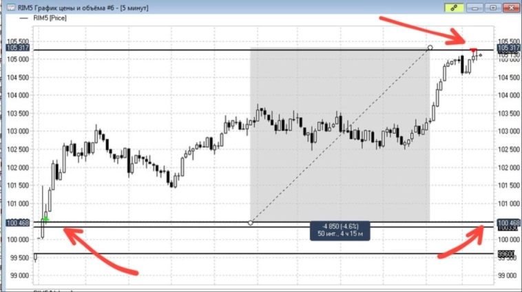 План- реализация. Шикарные трейды вчера взяли