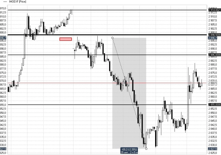 Торговый план и реализация. 3 из 3 отработана на 100%