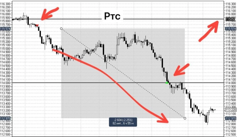 РТС на 105000. Итог торговой сессии 21.08.25.