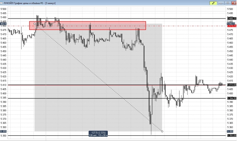 Рынок шорт. Падение вероятно продолжится.  МOEX, Итог торговой сессии. 2711.25