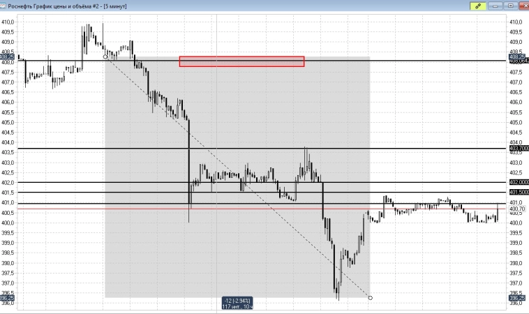 Рынок шорт. Падение вероятно продолжится.  МOEX, Итог торговой сессии. 2711.25