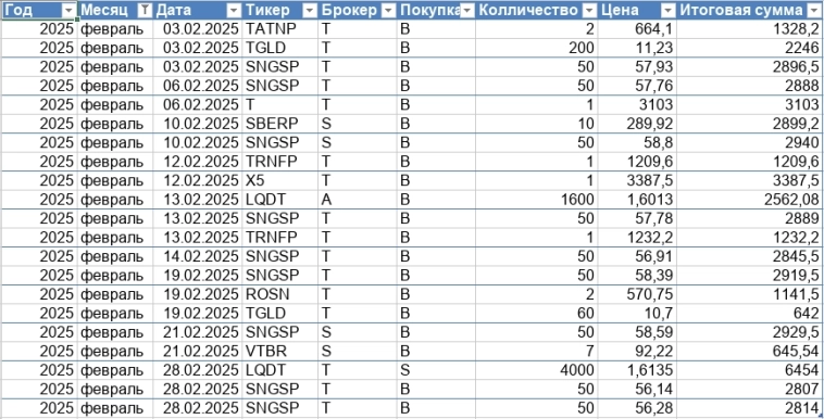 Февраль - месяц переговоров? итоги месяца по инвестированию - 10й месяц (Февраль 2025) Февраль - месяц переговоров? итоги месяца по инвестированию - 10й месяц (Февраль 2025)
