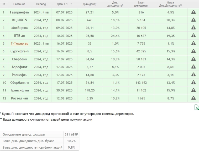 Июнь - Месяц мошенников — итоги месяца по инвестированию - 14 й месяц (Июнь 2025) Июнь - Месяц мошенников — итоги месяца по инвестированию - 14 й месяц (Июнь 2025)