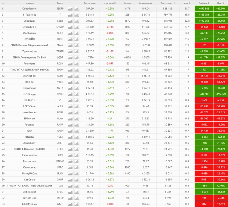 Август - Месяц блокировок, Аляски и излишнего позитива — итоги месяца по инвестированию - 16й месяц (Август 2025)