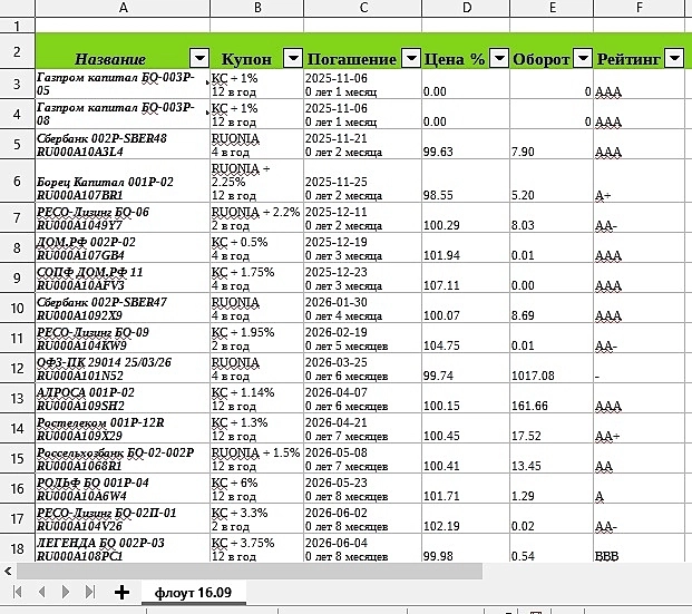 КС 17% Свежая 17.09.25 таблица флоутеров на ММВБ