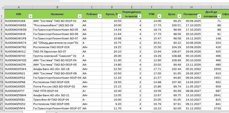 ОФЗ дают 14% Корпораты 25.. 30% . Свежая таблица 03.12.25 корпоративных облигаций с постоянным купоном.
