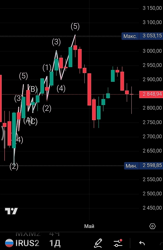 Важно.Звонки Трамп-Путин 12.02 и 18.03. Что было с индексом Мосбиржи.