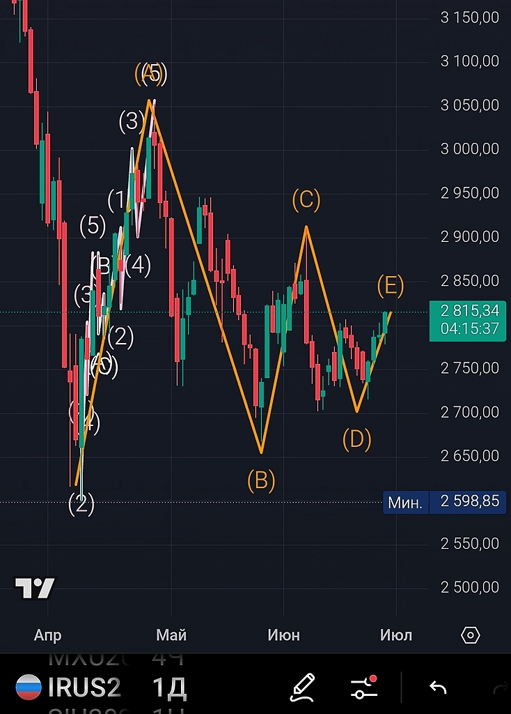 Нефть вниз, а наши акции тащат вверх. На выходных планки сверху, а потом разворот вниз.