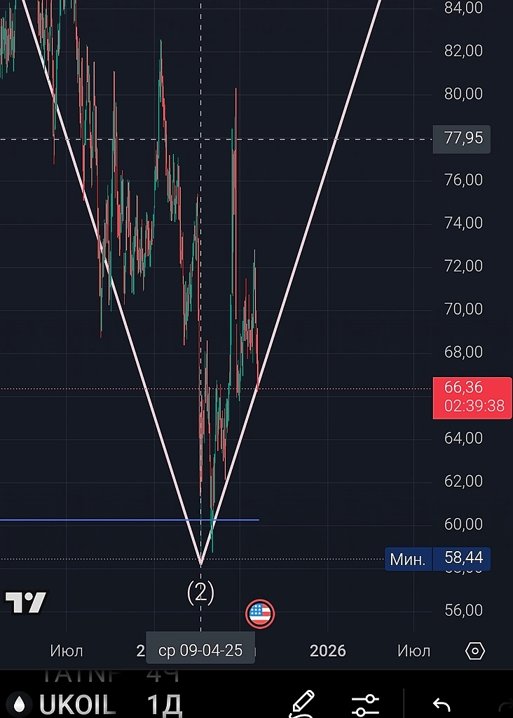 Фантазии про нефть.
