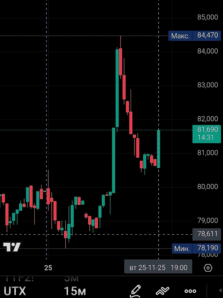 Что происходит. UTX тоже дёрнули вверх сегодня, но уже вернули назад.