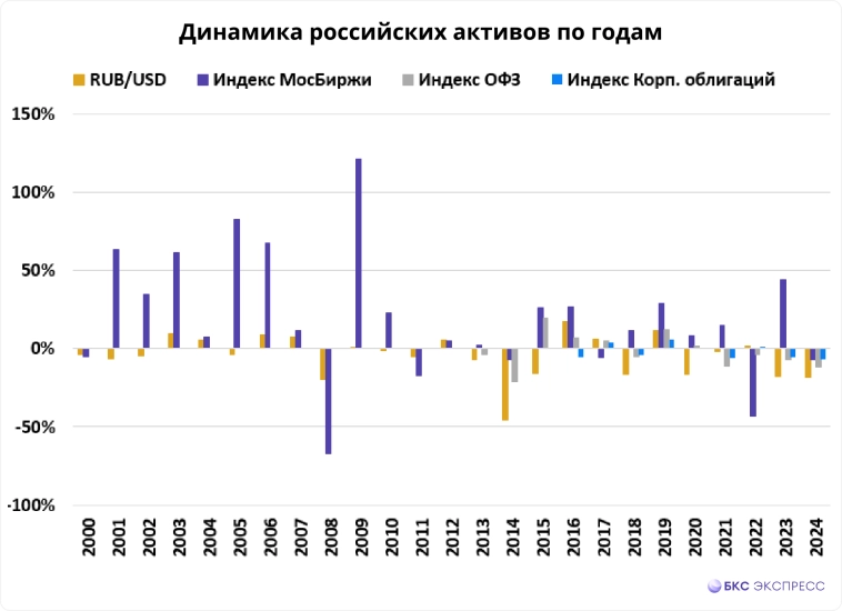 Как выйти на положительный результат после падения рынка