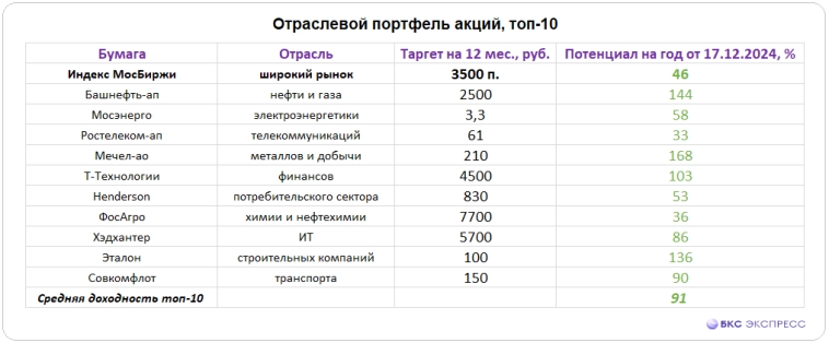 Корректировка отраслевого портфеля самых перспективных акций 2025