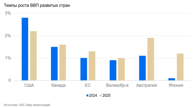 Инвестиции в эпоху перемен: как не упустить шанс на рынке США. Стратегия на II квартал 2025