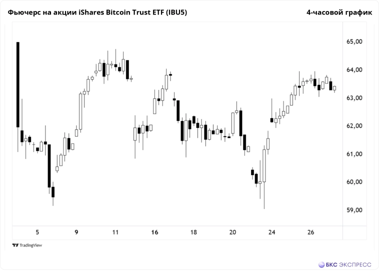 Криптовалютный рынок. Ожидаем экспирации