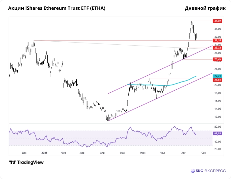 Будет ли отскок в эфириуме? Будет ли отскок в эфириуме?