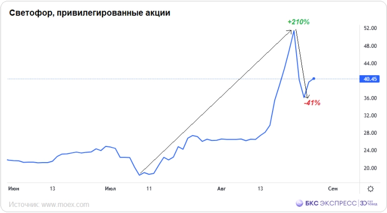 Хайп лета — 3 акции с полетами от +90% до +240% Хайп лета — 3 акции с полетами от +90% до +240%