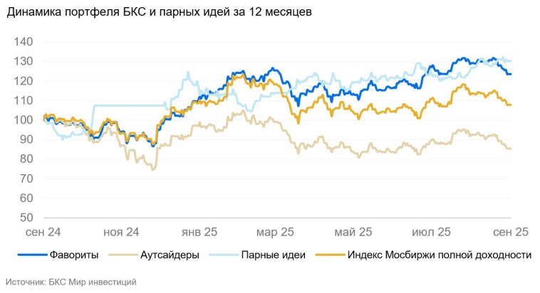 Выбор БКС — портфель акций фаворитов и аутсайдеров. 23 сентября 2025