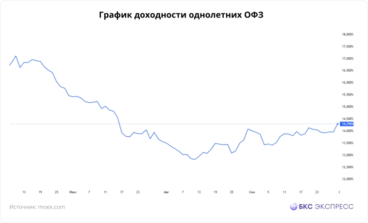 На ближайший год: время покупать облигации