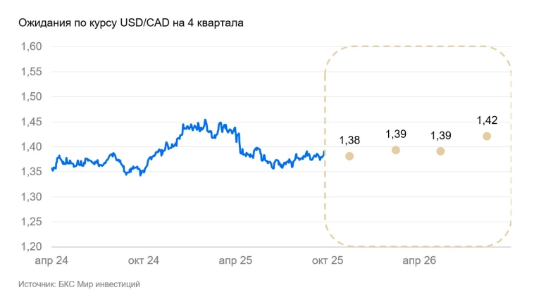Валютная стратегия на IV квартал 2025: доллар останется слабым