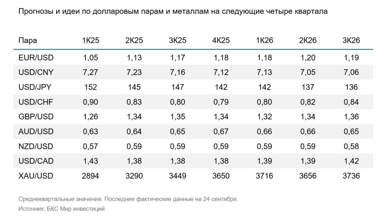 Валютная стратегия на IV квартал 2025: доллар останется слабым Валютная стратегия на IV квартал 2025: доллар останется слабым
