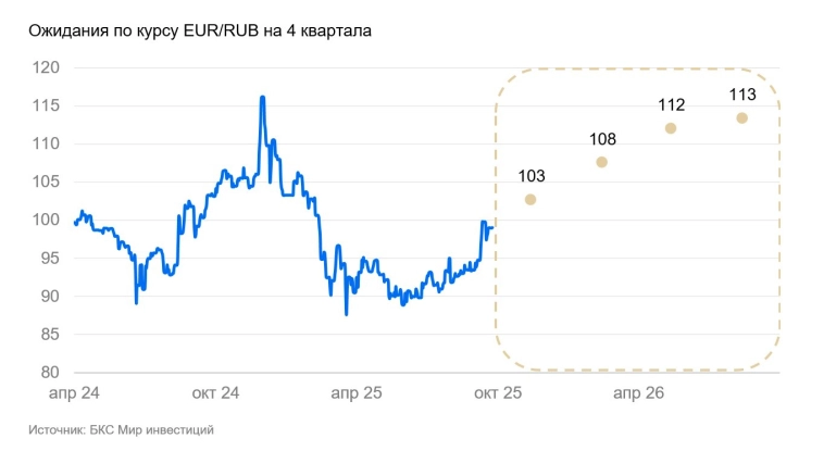 Валютная стратегия на IV квартал 2025: доллар останется слабым
